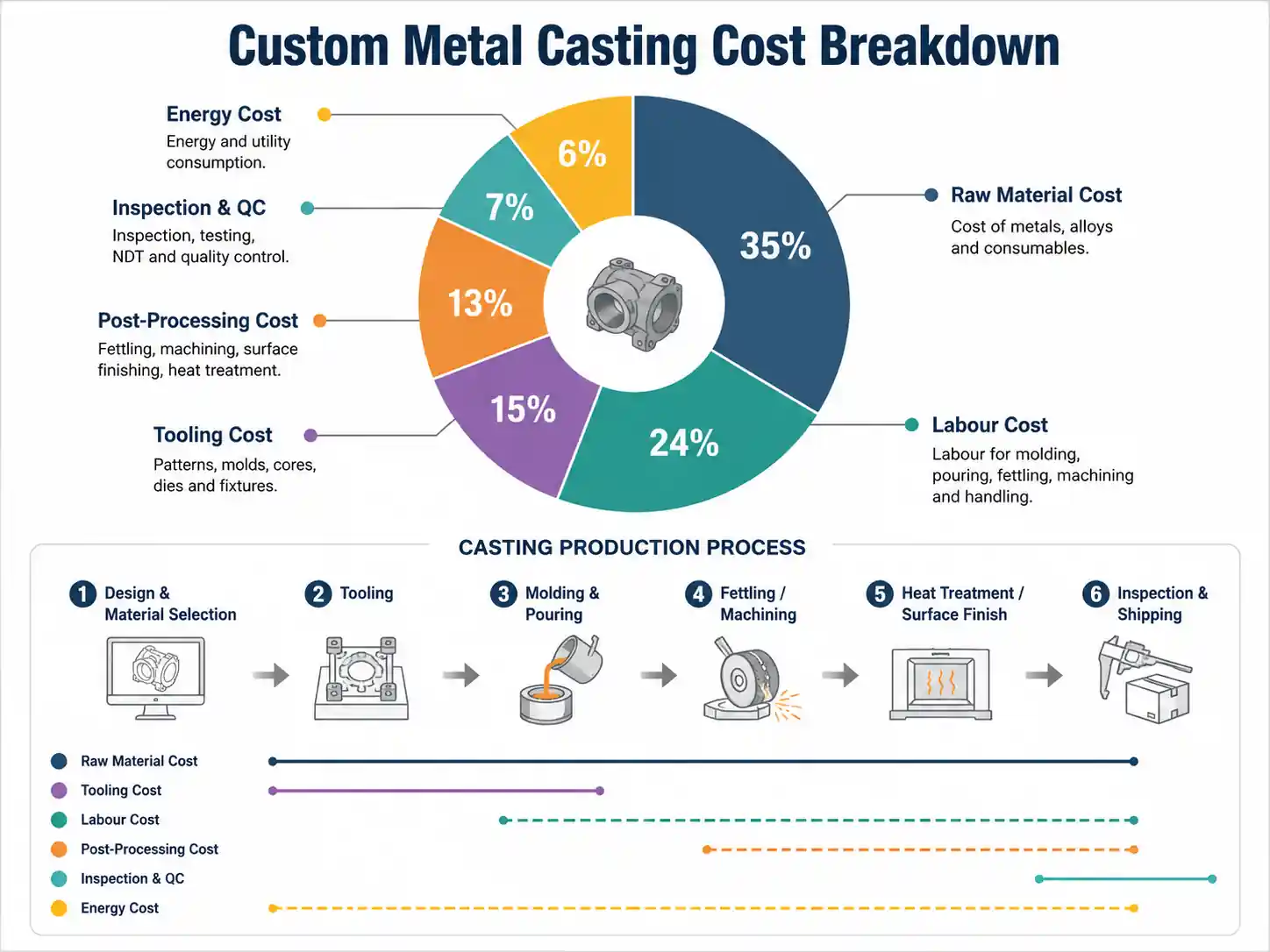 Custom metal casting cost breakdown by material, tooling, labor, post-processing, inspection, and energy