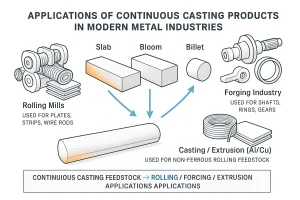 Applications of continuous casting products such as slabs, blooms, and billets in rolling, forging, and non-ferrous extrusion industries.