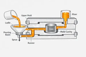 Gravity die casting process diagram showing ladle, pouring basin, sprue, runner, core, mold cavity and riser in a permanent mold