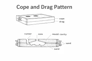 Cope and drag pattern with top plate view and sand mold cross section showing runner, core and mould cavity