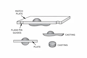 Match plate pattern with casting attached to a flat plate and resulting casting shapes