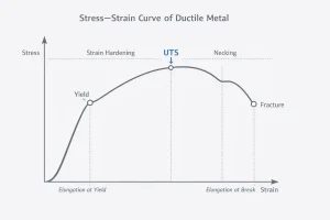 Stress–strain curve of a ductile metal showing yield point, ultimate tensile strength (UTS), strain hardening, necking, and fracture.