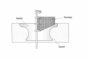 Sweep pattern forming a rotational mold cavity in sand with sweep arm, mold surface and backing sand