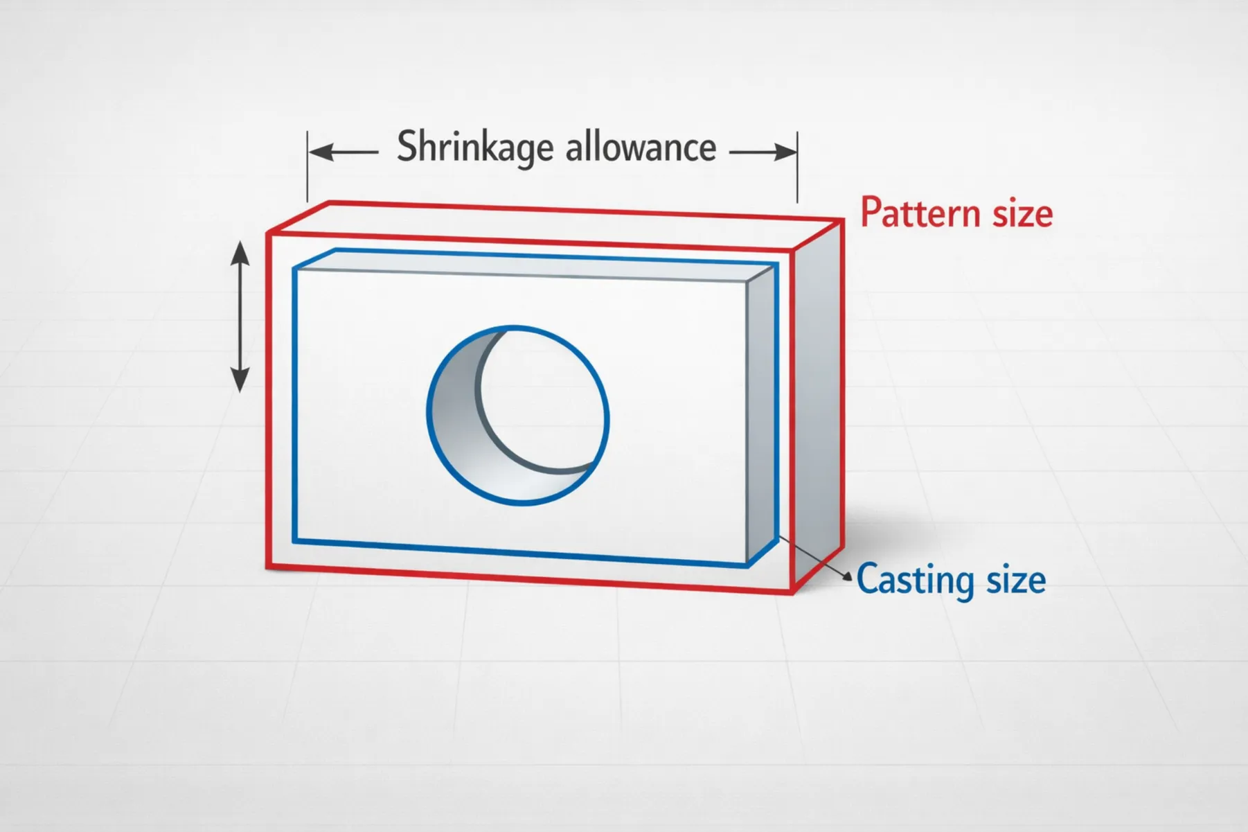 Diagrama de ingeniería que muestra el tamaño del patrón, el tamaño de la colada y el margen de contracción en la colada