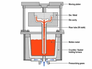 Low pressure die casting principle schematic showing molten metal rising through riser tube into die cavity under pressurizing gases