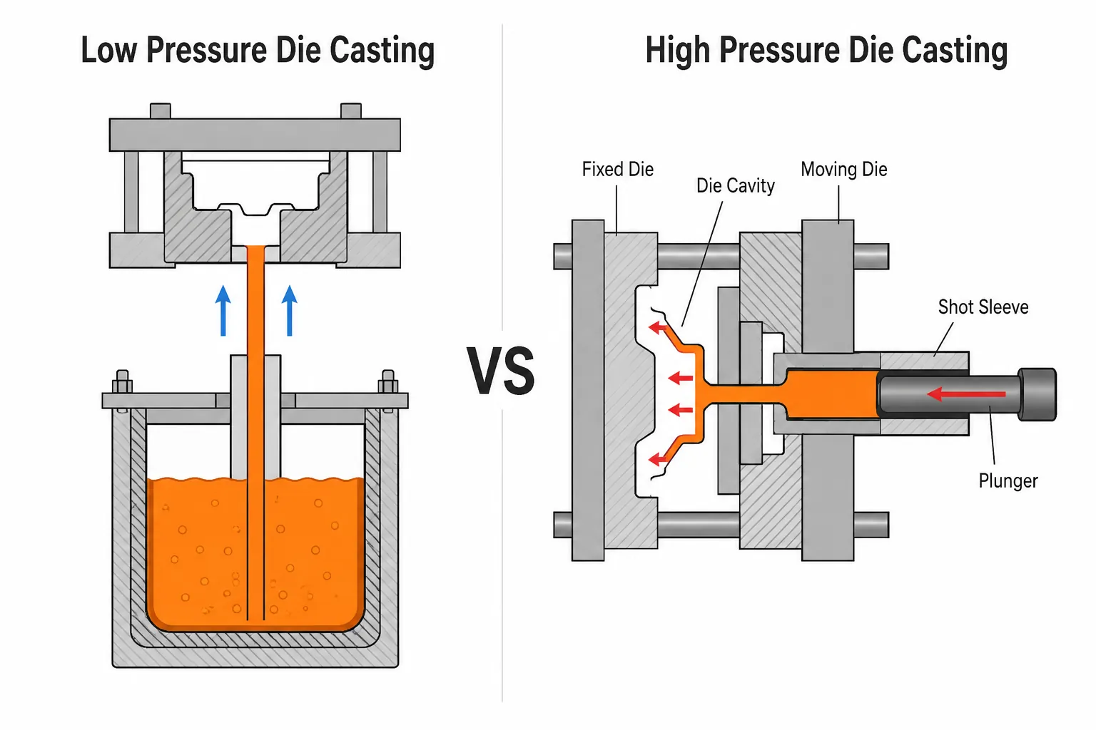 Low pressure die casting and high pressure die casting process comparison diagram