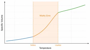 Solidus, liquidus, and mushy zone of an aluminum alloy