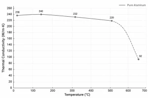 Conductividad térmica del aluminio puro a diferentes temperaturas