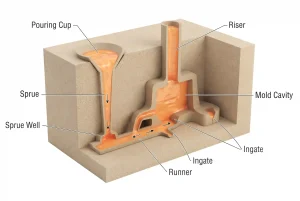 Sand casting gating system diagram showing the pouring cup, sprue, sprue well, runner, ingates, mold cavity, and riser